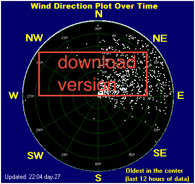 Wind direction plot